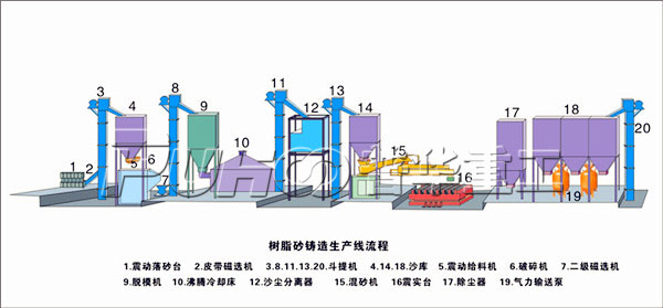 怎樣提高企業(yè)樹(shù)脂砂設(shè)備的生產(chǎn)效益？-青島普華重工